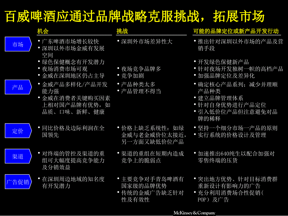 改善XX经营业绩品牌定位及新产品开发_第3页