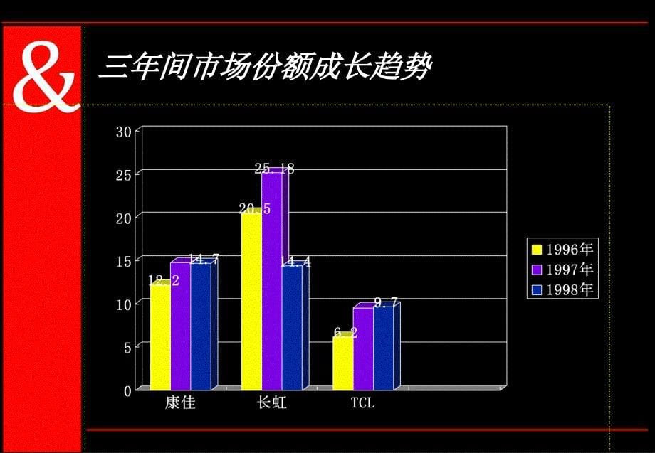 品牌+整合传播可以帮助康佳的销售_第5页