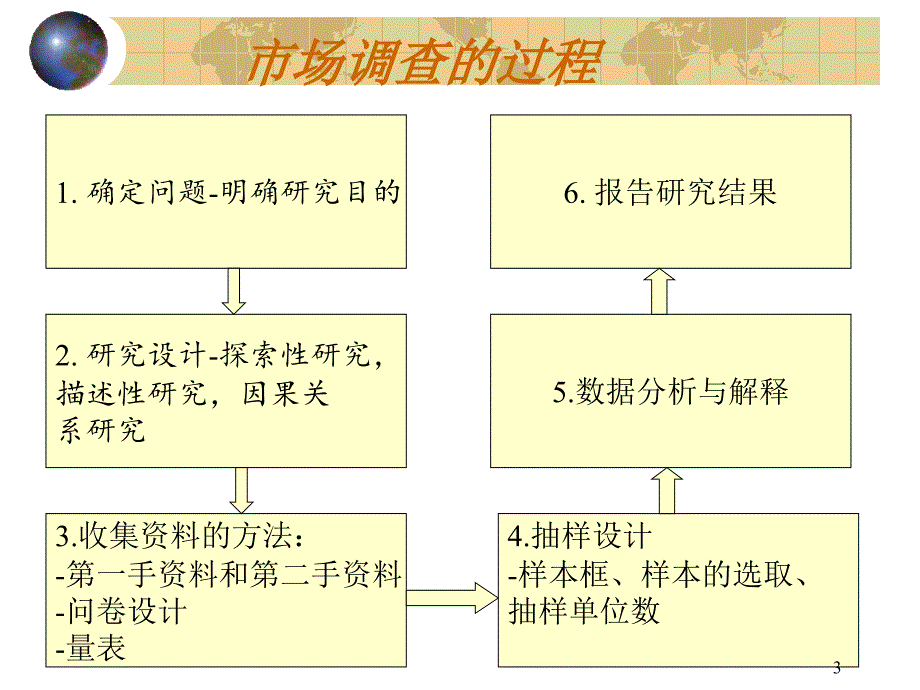 确定问题与研究目的_第3页