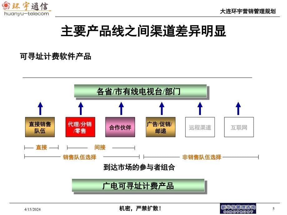 某集团营销管理规划(1)_第5页