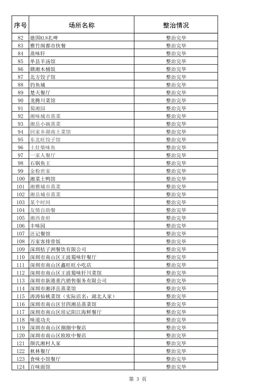 南山区2016年重点隐患整治一览表_第3页