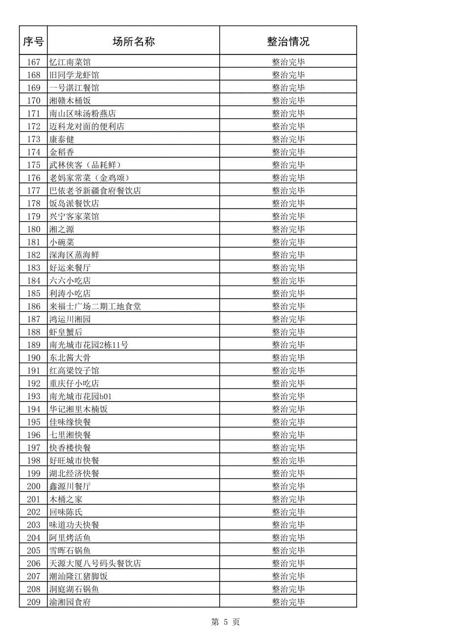 南山区2016年重点隐患整治一览表_第5页