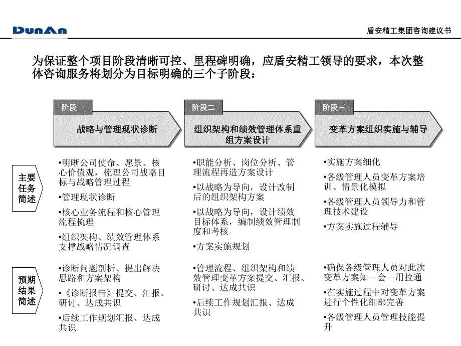 战略与管理现状诊断、组织架构与绩效管理体系重组方案设计、方案实施_第5页