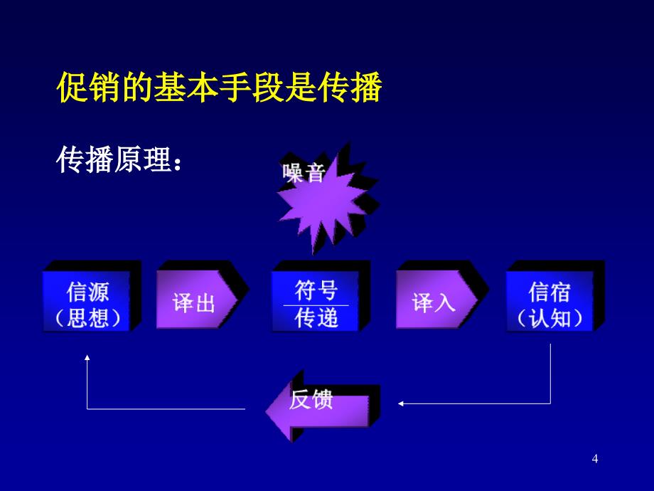 营销管理教程 第十二讲 整合营销传播_第4页