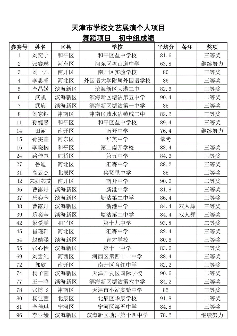 天津市学校文艺展演个人项目舞蹈项目初中组成绩_第1页