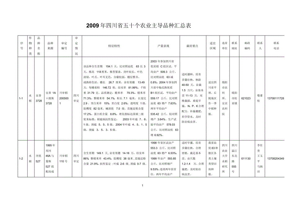 2009年四川省50个农业主导品种汇总表_第1页