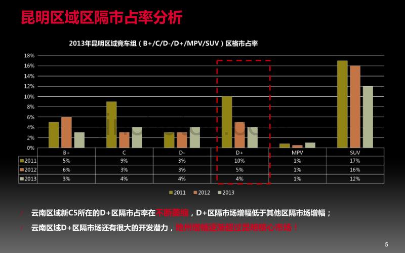 东风雪铁龙C51.6THP区域上市发布会活动策划_第5页