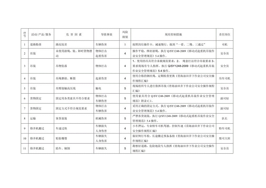 井下作业危害因素识别与风险控制”汇总表_第1页