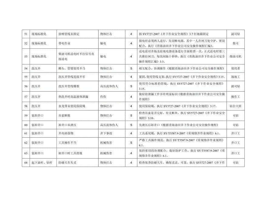 井下作业危害因素识别与风险控制”汇总表_第5页