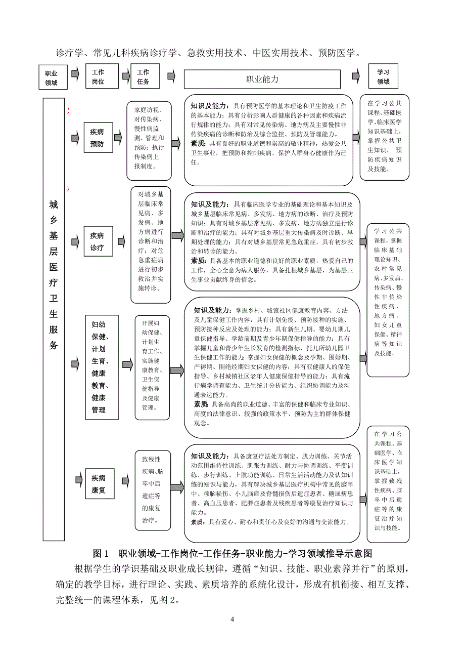 临床医学专业人才培养方案_第4页