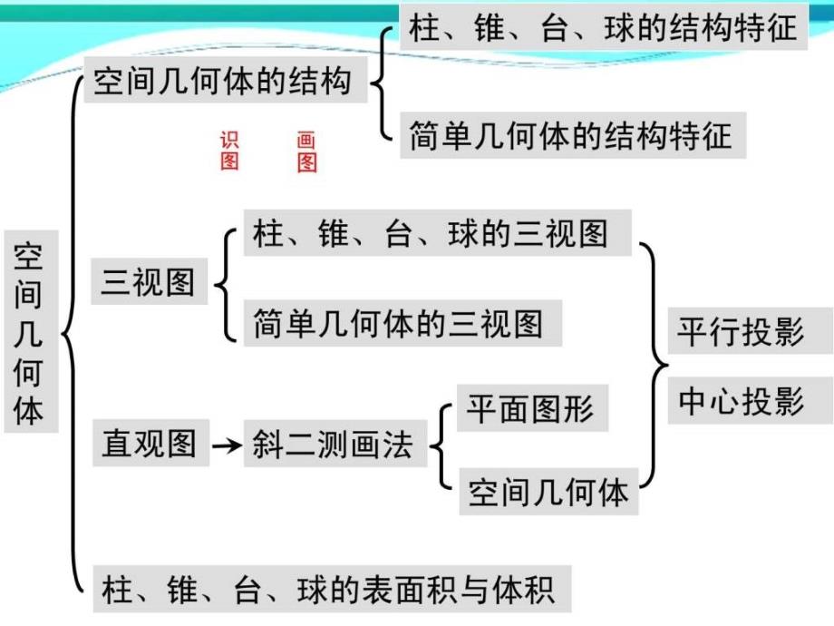 人教版高中数学必修2立体几何复习课件_第2页