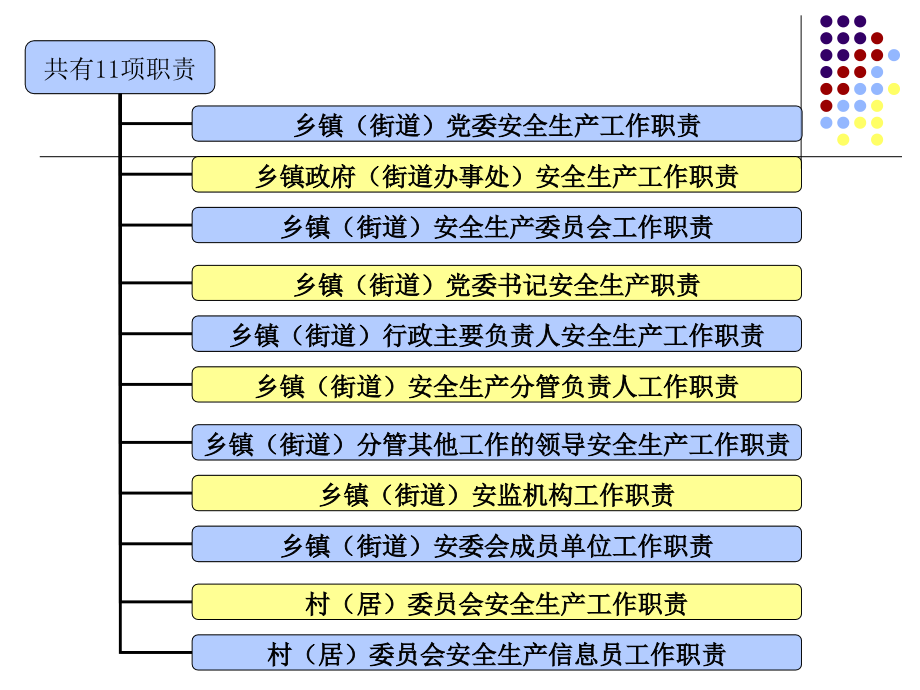 乡镇安全生产监管 规范化建设经验交流_第4页