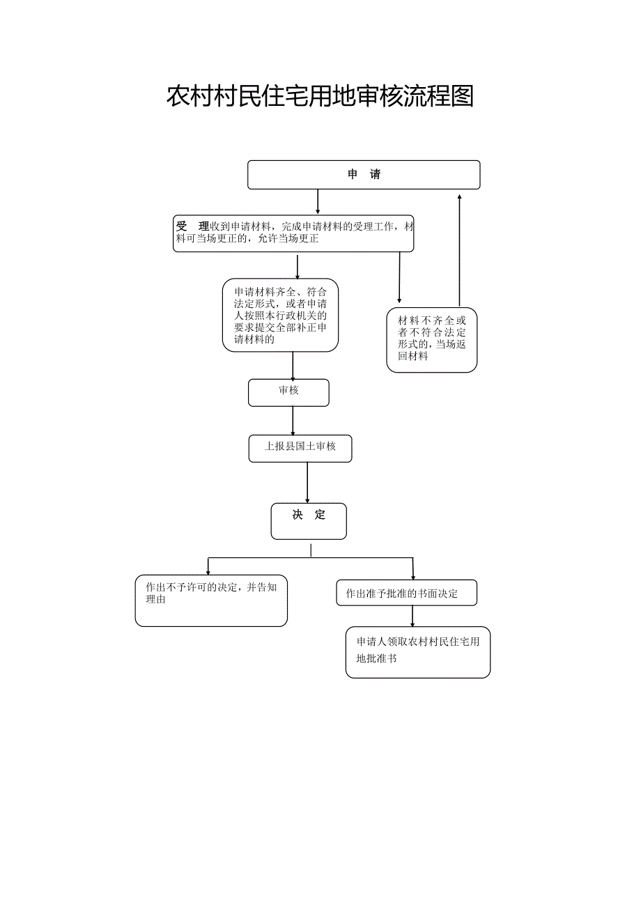 农村村民住宅用地审核流程图_第1页