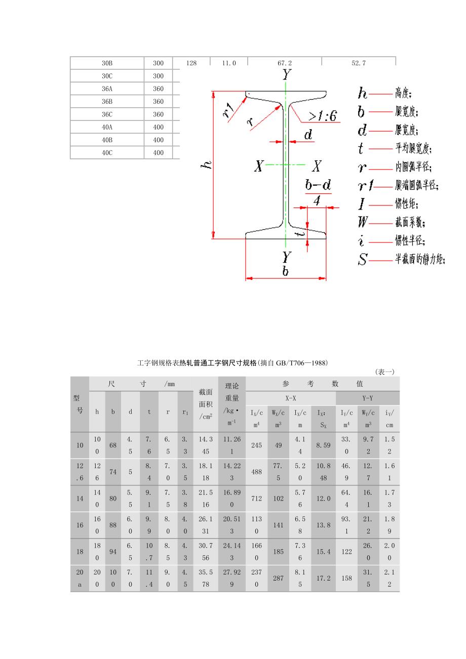 工字钢、槽钢、角钢型号规格表_第3页