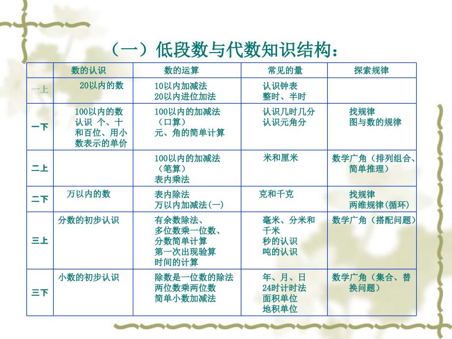 小学数学高段教材分析_第4页