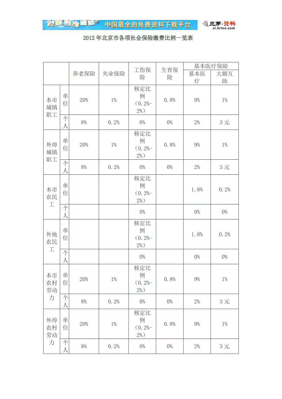 2012年北京市各项社会保险缴费比例一览表_第1页