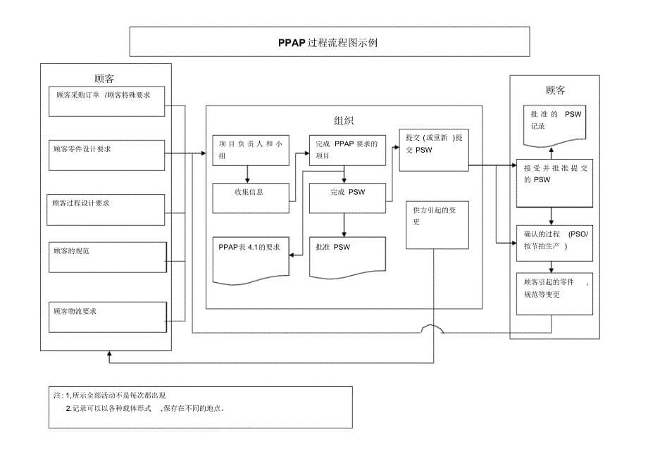 PPAP手册(第四版)_第5页