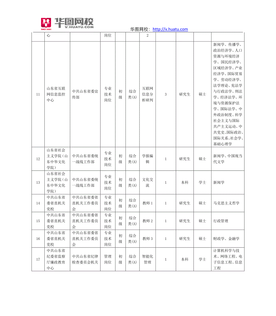 山东省省属事业单位2015年招聘职位表下载_第2页