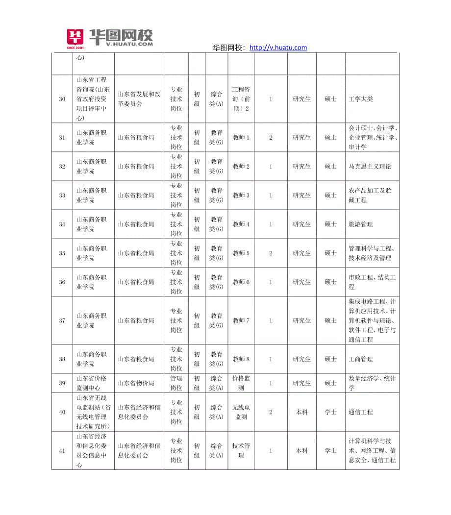 山东省省属事业单位2015年招聘职位表下载_第4页