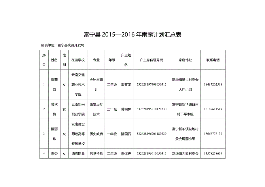 富宁县2015—2016年雨露计划汇总表_第1页