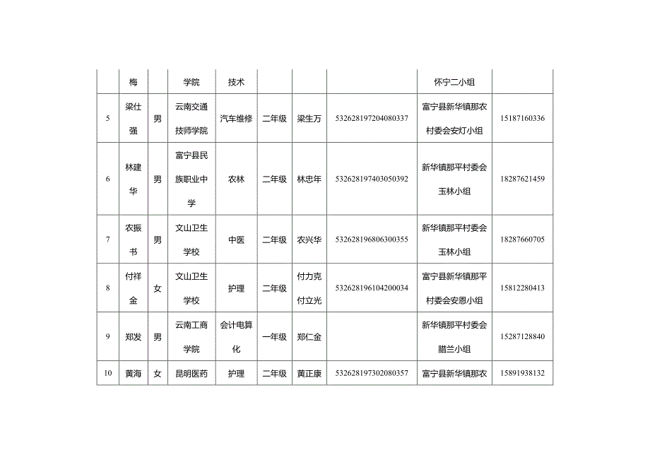 富宁县2015—2016年雨露计划汇总表_第2页