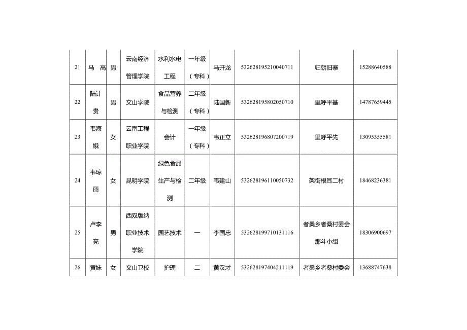富宁县2015—2016年雨露计划汇总表_第5页