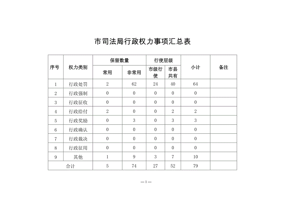 市司法局行政权力事项汇总表_第1页