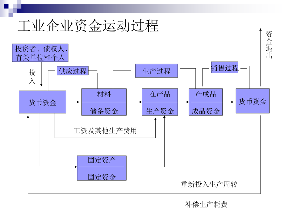 工业企业资金运动过程_第2页