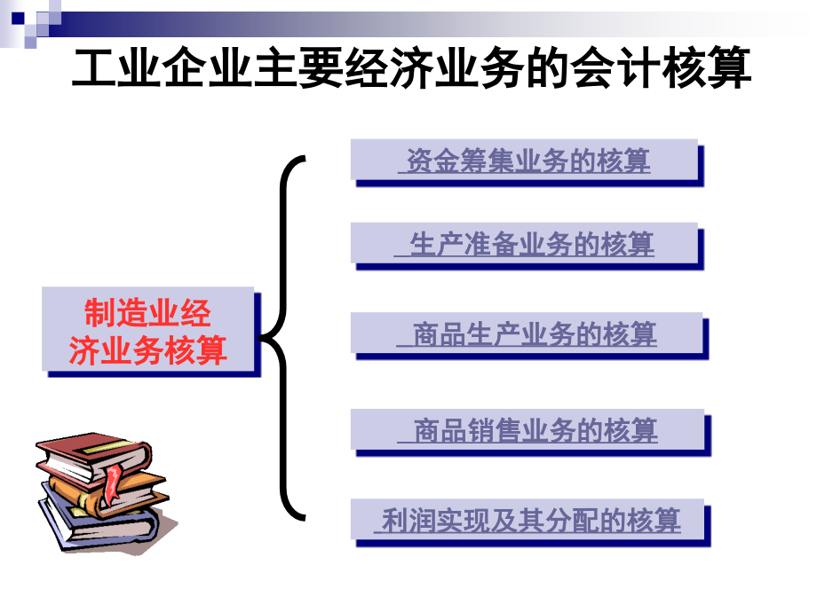 工业企业资金运动过程_第3页