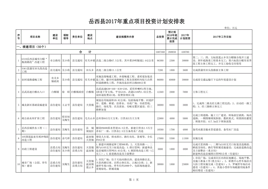 岳西县2017年重点项目投资计划安排表_第1页