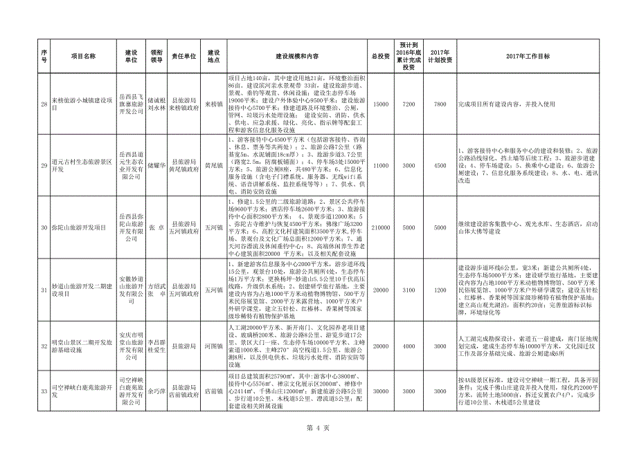 岳西县2017年重点项目投资计划安排表_第4页