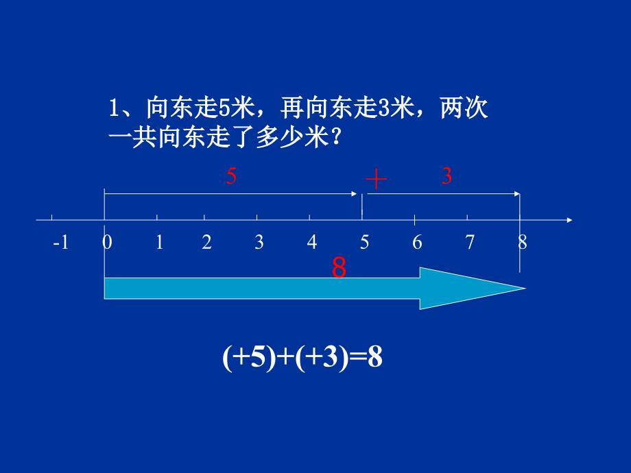 七年级数学上13有理数的加减法——有理数的加法课件人教版_第2页