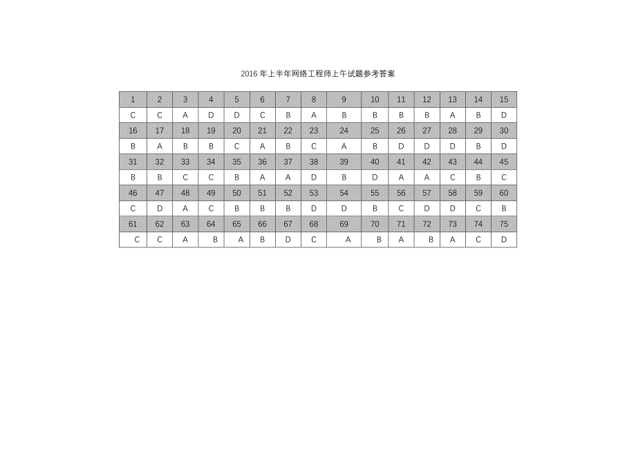 2016年上半年网络工程师试题参考答案_第1页