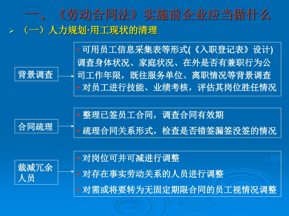 [司法考试]劳动合同法的实务操作_第4页