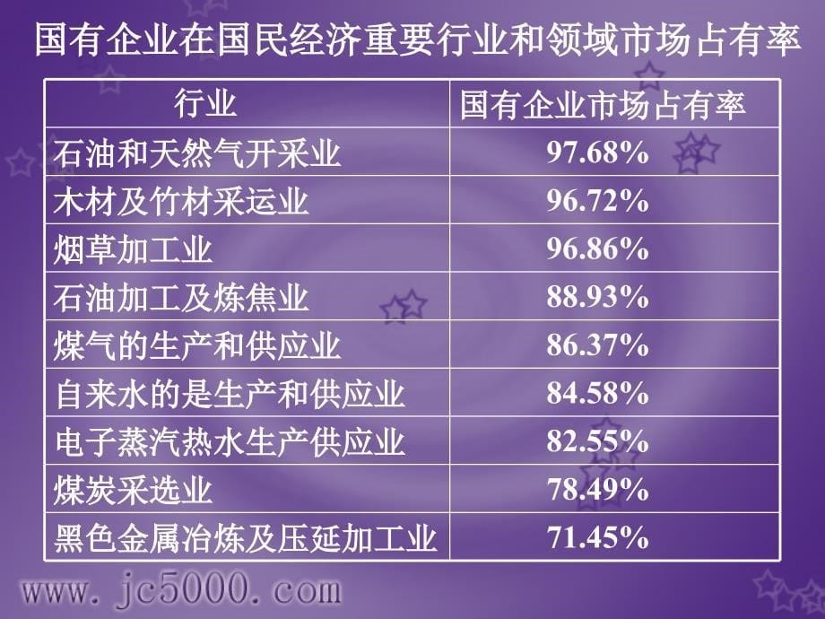 上学期 国有大中型企业的地位和作用_第5页