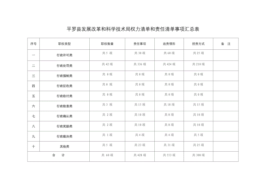 平罗县发展改革和科学技术局权力清单和责任清单_第2页