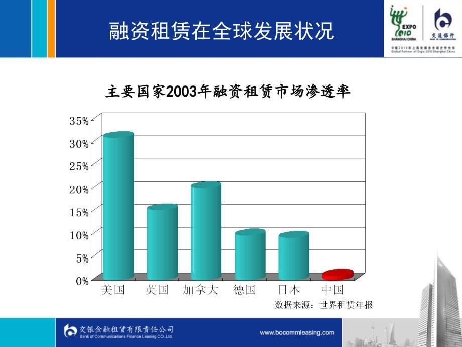 融资租赁原理及租赁公司运营_第5页