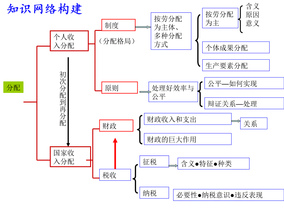 高三政治复习第二轮经济专题三(二)[精心整理]_第2页