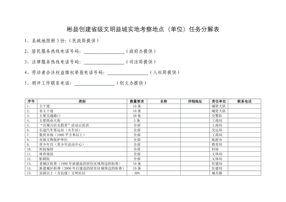 彬县创建省级文明县城实地考察地点（单位）任务分解表_第1页