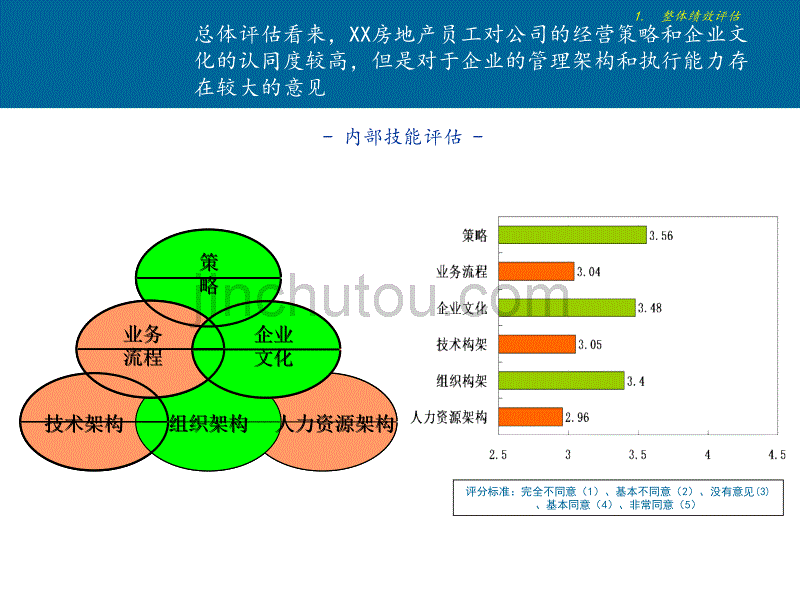 XX房地产发展战略项目内部评估报告_第3页