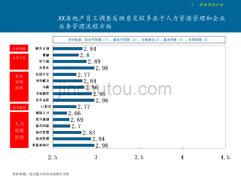 XX房地产发展战略项目内部评估报告_第5页