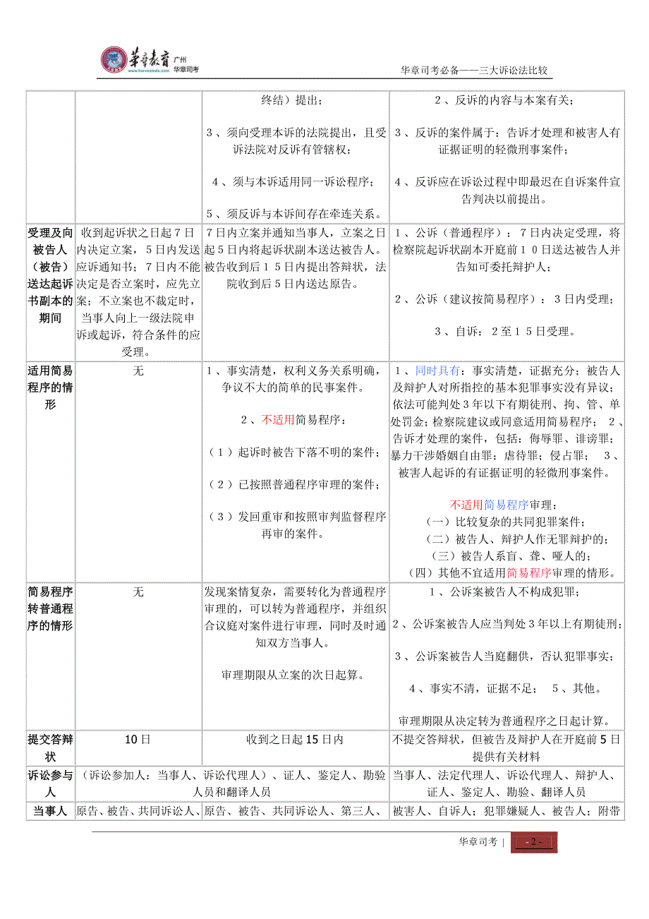 5.司考必备——三大诉讼法比较_第2页