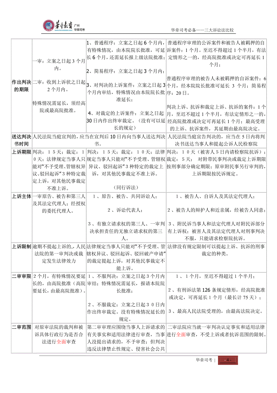 5.司考必备——三大诉讼法比较_第4页