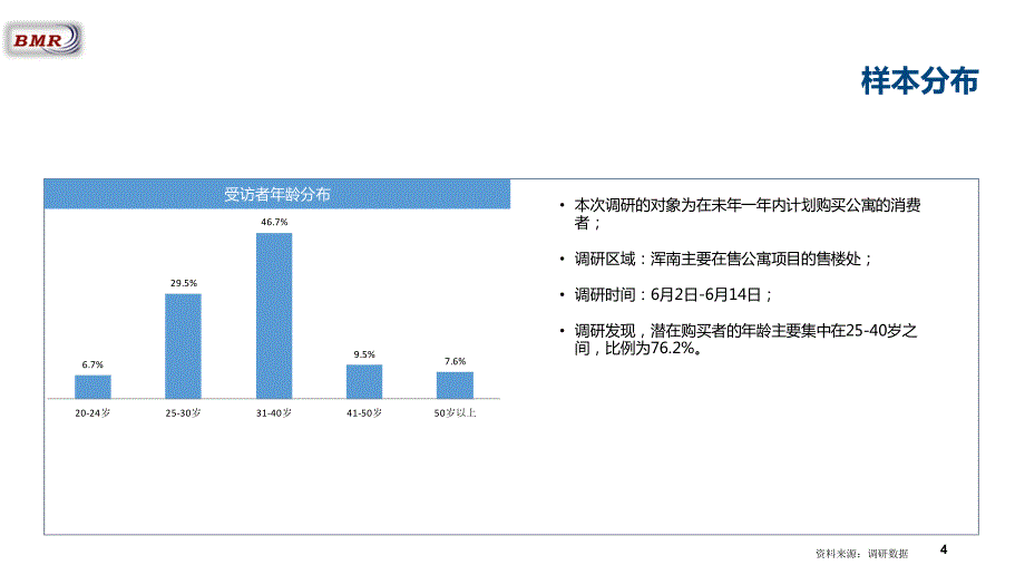 2016年沈阳市浑南区公寓与商铺需求市场调研报告_第4页