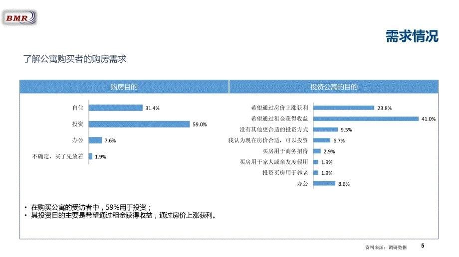 2016年沈阳市浑南区公寓与商铺需求市场调研报告_第5页