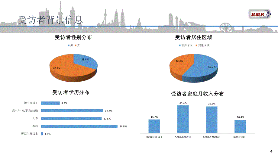 2016年大连市甘井子地区消费者消费习惯研究_第4页