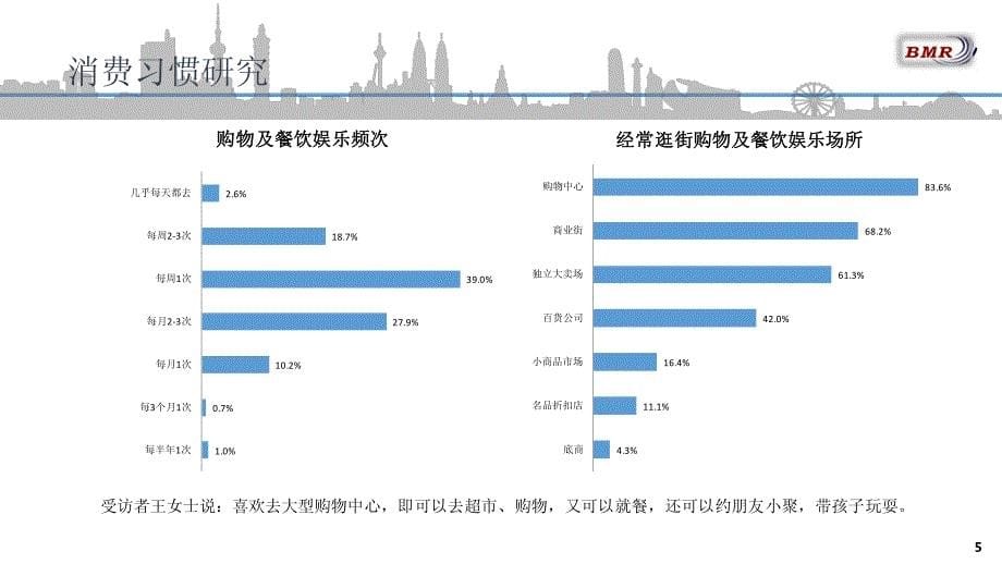 2016年大连市甘井子地区消费者消费习惯研究_第5页