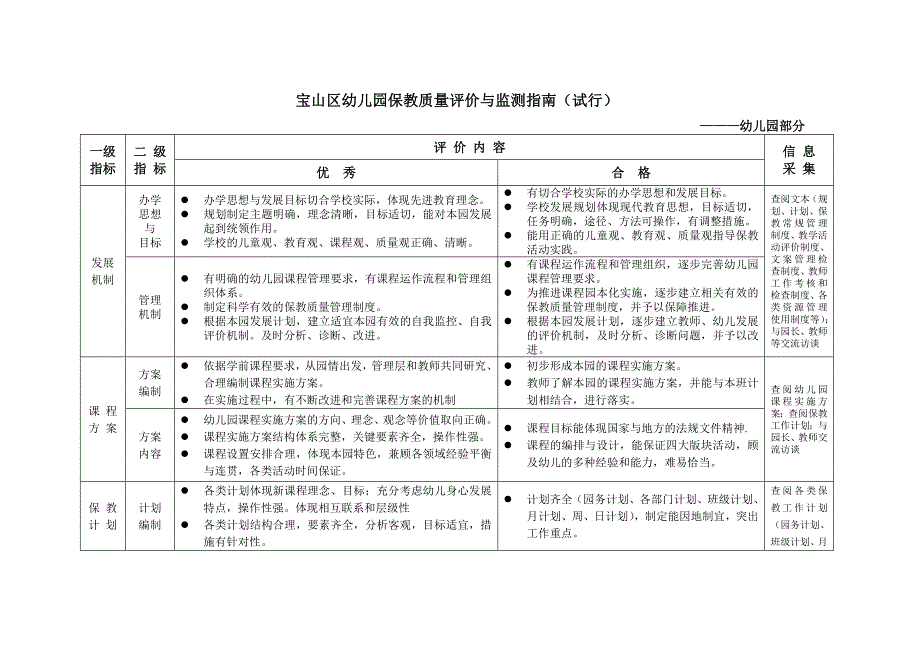 宝山区幼儿园保教质量评价与监测指南（试行）_第1页