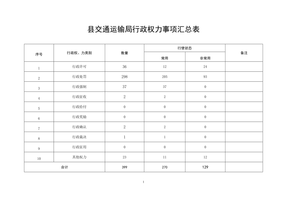 县交通运输局行政权力事项汇总表_第1页