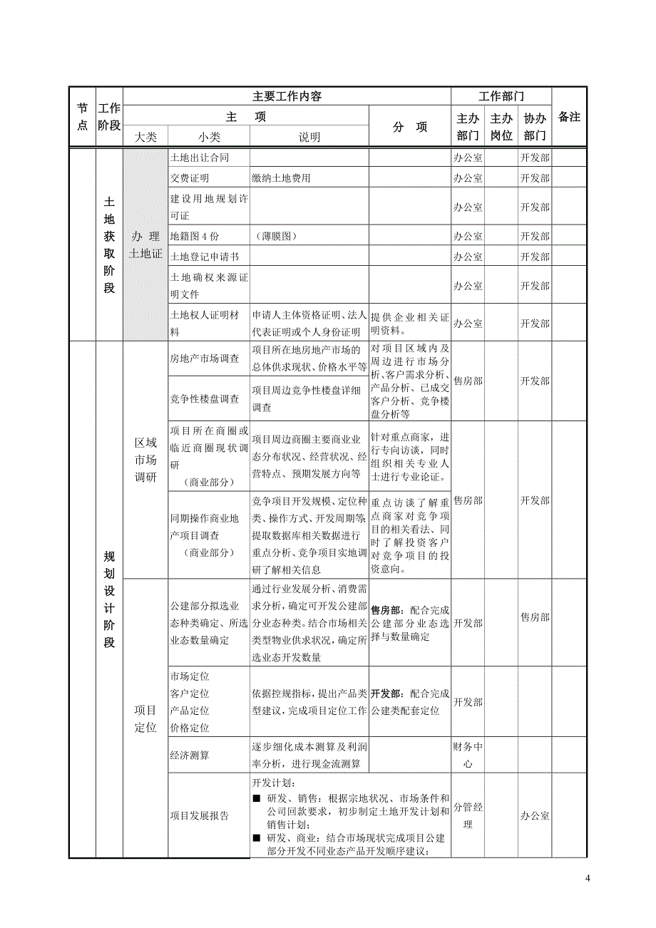 房地产项目前期手续办理程序和业务流程_第4页